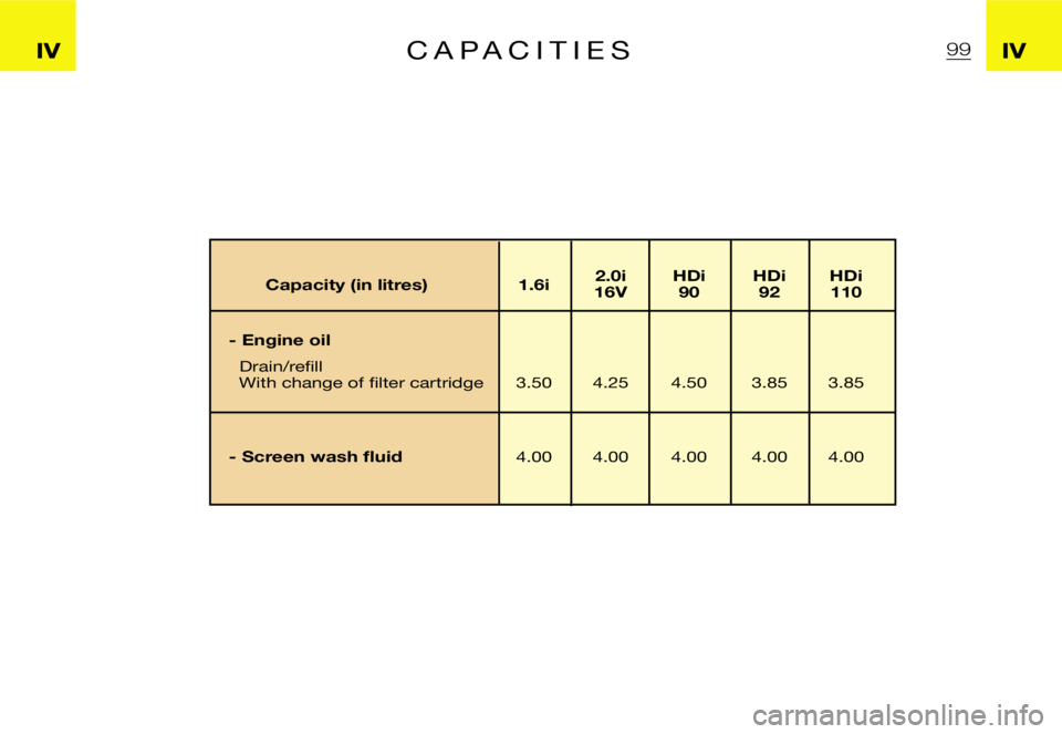 CITROEN XSARA PICASSO 2009  Owners Manual ฀9฀9฀I฀V฀I฀V฀C ฀A ฀P ฀A ฀C ฀I ฀T ฀I ฀E ฀S
� ฀C฀a฀p฀a฀c฀i฀t฀y฀฀฀(฀i฀n฀฀฀l฀i฀t฀r฀e฀s฀)฀฀ ฀1฀.฀6฀i฀฀ ฀2฀.