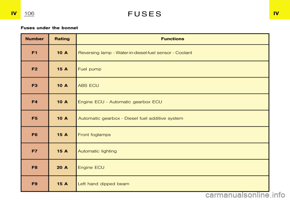 CITROEN XSARA PICASSO 2009  Owners Manual �I�V�I�V�F �U �S �E �S
�F�u�s�e�s �u�n�d�e�r �t�h�e �b�o�n�n�e�t
�N�u�m�b�e�r �R�a�t�i�n�g�F�u�n�c�t�i�o�n�s
�F�1 �1�0 �A� � � � � � �  �R�e�v�e�r�s�i�n�g� �l�a�m�p� �-� �W�a�t�e�r�-�i�n�-�d�i�e�s�e�l