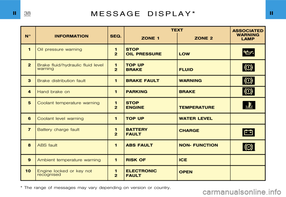 CITROEN XSARA PICASSO 2001 Owners Guide �I�I�I�I�M �e �s �s �a �g �e �d �i �s �p �l �a �y �*
�N�° �I�N�F�O�R�M�A�T�I�O�N �S�E�Q�.�T�E�X�T
�A�S�S�O�C�I�A�T�E�D
�W�A�R�N�I�N�G �L�A�M�P
�Z�O�N�E �1 �Z�O�N�E �2
�1
�O�i�l �p�r�e�s�s�u�r�e �w�a�