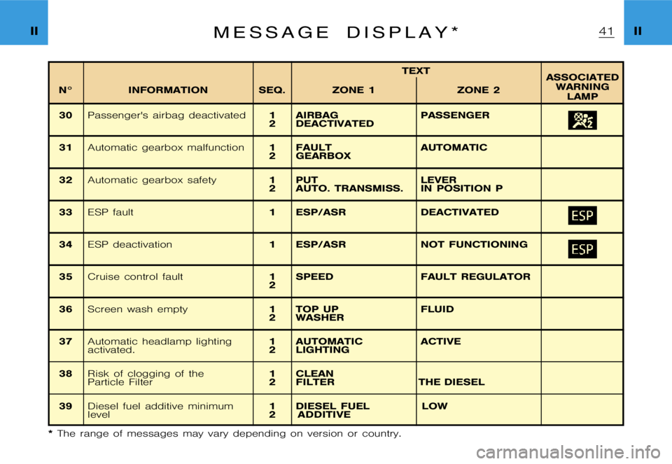 CITROEN XSARA PICASSO 2001 Owners Guide ฀4฀1�I�I�I�I�M �e �s �s �a �g �e �d �i �s �p �l �a �y �*
�N�° �I�N�F�O�R�M�A�T�I�O�N �S�E�Q�.�T�E�X�T
�A�S�S�O�C�I�A�T�E�D
�W�A�R�N�I�N�G �L�A�M�P
�Z�O�N�E �1 �Z�O�N�E �2
�3�0
�P�a�s�s�e�n�g�e�r�
