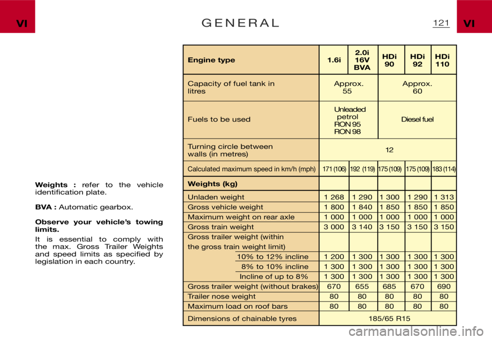 CITROEN XSARA PICASSO 2000  Owners Manual ฀1฀2฀1฀V฀I฀V฀I฀G ฀E ฀N ฀E ฀R ฀A ฀L
฀฀ 
฀฀ ฀฀฀฀ ฀2฀.฀0฀i
฀฀ ฀E฀n฀g฀i฀n฀e฀฀฀t฀y฀p฀e฀฀ ฀1฀.฀6฀i฀฀ ฀1฀6