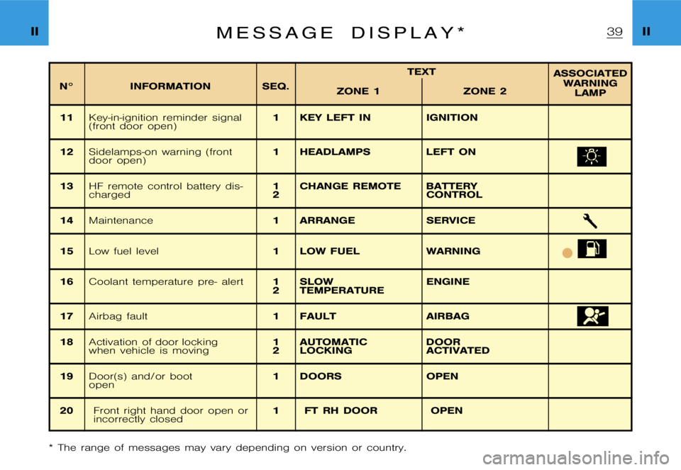 CITROEN XSARA PICASSO 2000 Owners Guide �I�I�I�I�M �e �s �s �a �g �e �d �i �s �p �l �a �y �*
�N�° �I�N�F�O�R�M�A�T�I�O�N �S�E�Q�.�T�E�X�T
�A�S�S�O�C�I�A�T�E�D
�W�A�R�N�I�N�G �L�A�M�P
�Z�O�N�E �1 �Z�O�N�E �2
�1�1
�K�e�y�-�i�n�-�i�g�n�i�t�i�