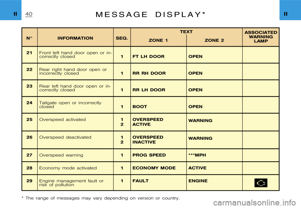 CITROEN XSARA PICASSO 2000 Owners Guide ฀4฀0�I�I�I�I�M �e �s �s �a �g �e �d �i �s �p �l �a �y �*
�N�° �I�N�F�O�R�M�A�T�I�O�N �S�E�Q�.�T�E�X�T
�A�S�S�O�C�I�A�T�E�D
�W�A�R�N�I�N�G �L�A�M�P
�Z�O�N�E �1 �Z�O�N�E �2
�2�1
�F�r�o�n�t �l�e�f�t