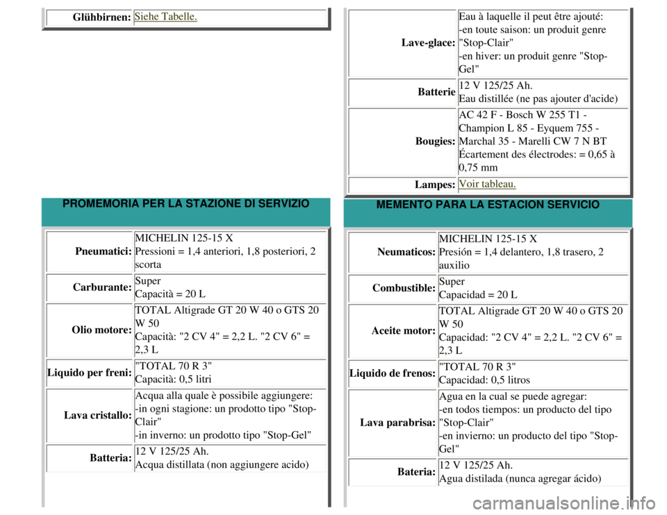 CITROEN 2CV 1975 Workshop Manual 
Glühbirnen:Siehe Tabelle.
Lave-glace:Eau à laquelle il peut être ajouté:
-en toute saison: un produit genre 
"Stop-Clair"
-en hiver: un produit genre "Stop-
Gel"
Batterie 12 V 125/25 Ah.
Eau dist