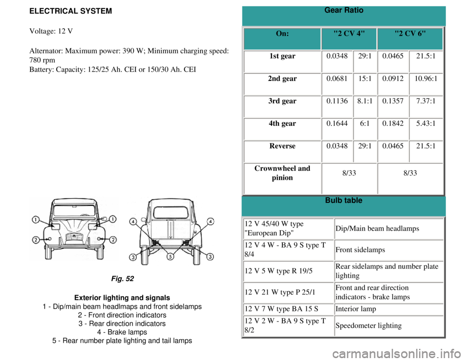 CITROEN 2CV 1975 Workshop Manual 
Gear Ratio
ELECTRICAL SYSTEM
Voltage: 12 V
Alternator: Maximum power: 390 W; Minimum charging speed: 
780 rpm
Battery: Capacity: 125/25 Ah. CEI or 150/30 Ah. CEI On:
"2 CV 4" "2 CV 6"
1st gear 0.0348