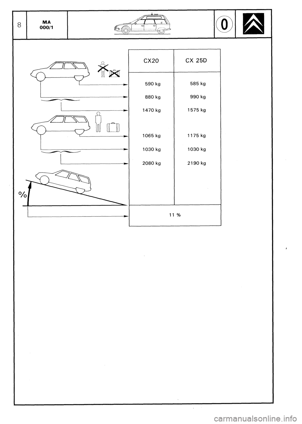 CITROEN CX 1988 User Guide 590 kg
880 kg
1470 kg
CX 25D
585 kg
990 kg
1575 kg
1065 kg 1175 kg
1030 kg 1030 kg
2080 kg 2190 kg
11 % CITROEN CX 1988 User Guide 590 kg
880 kg
1470 kg
CX 25D
585 kg
990 kg
1575 kg
1065 kg 1175 kg
1030 kg 1030 kg
2080 kg 2190 kg
11 %