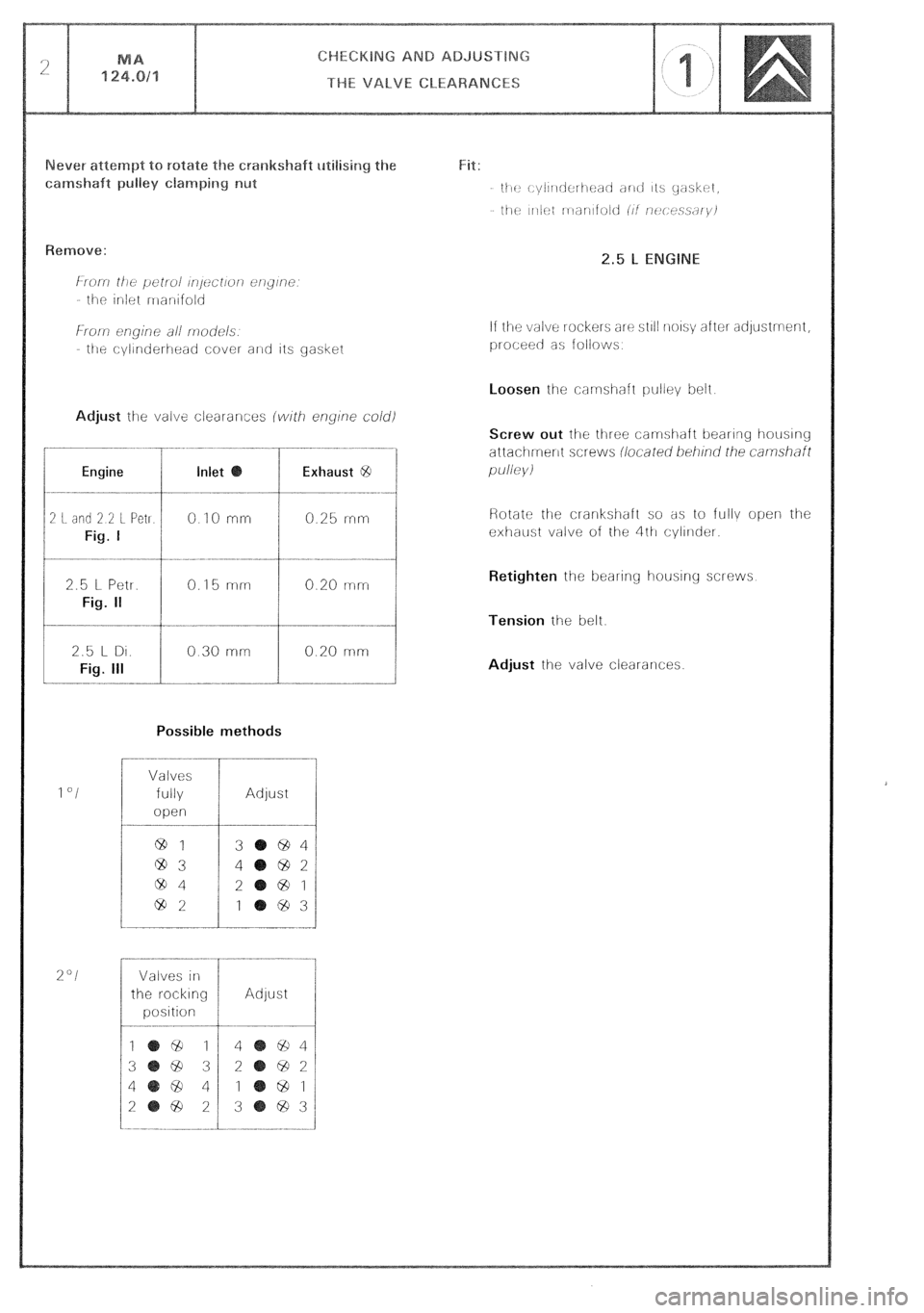 CITROEN CX 1988 User Guide Engine Inlet Exhaust @
2 I. did 2 2 L Pet1
Fig. I
0 IO rnrr 0.25 rrirr
2.5 l- Petr.
Fig. II
0.15 mm 0.20 mm
Possible methods
1 “I
%“I
Valves
fully
open
64 1
@3
ciD4
69%
Adjust
3 CITROEN CX 1988 User Guide Engine Inlet Exhaust @
2 I. did 2 2 L Pet1
Fig. I
0 IO rnrr 0.25 rrirr
2.5 l- Petr.
Fig. II
0.15 mm 0.20 mm
Possible methods
1 “I
%“I
Valves
fully
open
64 1
@3
ciD4
69%
Adjust
3