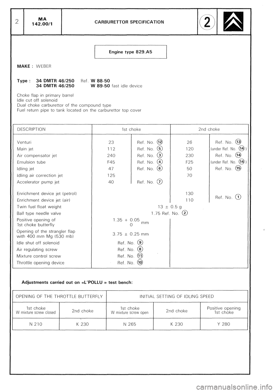 CITROEN CX 1988 Service Manual CARBURETTOR SPECIFICATION
Engine type 829.A5
t
MAKE : WEBER
Type : 34 DMTR 461250 Ref. W 88-50
34 DMTR 46/250 W 89-50 fast idle device
Choke flap in primary barrel
Idle cut off solenoid
Dual c CITROEN CX 1988 Service Manual CARBURETTOR SPECIFICATION
Engine type 829.A5
t
MAKE : WEBER
Type : 34 DMTR 461250 Ref. W 88-50
34 DMTR 46/250 W 89-50 fast idle device
Choke flap in primary barrel
Idle cut off solenoid
Dual c
