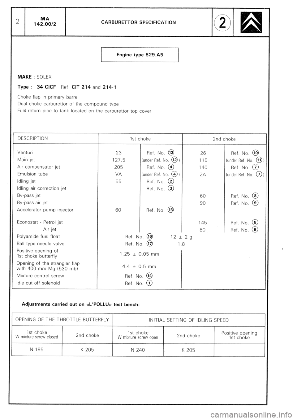 CITROEN CX 1988 Service Manual CARBURETTOR SPECIFICATION
Engine type 829.A5
MAKE : SOLEX
Type : 34 CICF Ref. CIT 214 and 214-I
Choke flap in primary barrel
Dual choke carburettor of the compound type
Fuel return pipe to tank CITROEN CX 1988 Service Manual CARBURETTOR SPECIFICATION
Engine type 829.A5
MAKE : SOLEX
Type : 34 CICF Ref. CIT 214 and 214-I
Choke flap in primary barrel
Dual choke carburettor of the compound type
Fuel return pipe to tank