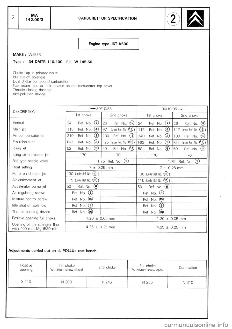 CITROEN CX 1988 Service Manual CARBURETTOR SPECIFICATION
Engine type J6T.A500
MAKE : WEBER
Type : 34 DMTR 11 O/100 Ref. W 14550
Choke flap in primary barrel
Idle cut off solenoid
Dual choke compound carburettor
Fuel return p CITROEN CX 1988 Service Manual CARBURETTOR SPECIFICATION
Engine type J6T.A500
MAKE : WEBER
Type : 34 DMTR 11 O/100 Ref. W 14550
Choke flap in primary barrel
Idle cut off solenoid
Dual choke compound carburettor
Fuel return p