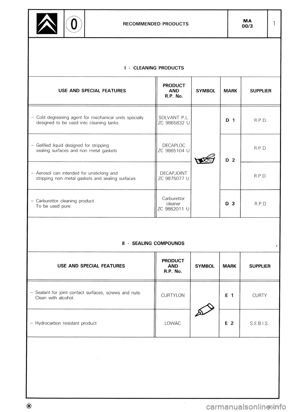 CITROEN CX 1988 User Guide RECOMMENDED PRODUCTS
I - CLEANING PRODUCTS
USE AND SPECIAL FEATURES PRODUCT
AND
R.P. No. SYMBOL MARK SUPPLIER
- Cold degreasing agent for mechanical units specially SOLVANT P.L.
designed to be u CITROEN CX 1988 User Guide RECOMMENDED PRODUCTS
I - CLEANING PRODUCTS
USE AND SPECIAL FEATURES PRODUCT
AND
R.P. No. SYMBOL MARK SUPPLIER
- Cold degreasing agent for mechanical units specially SOLVANT P.L.
designed to be u