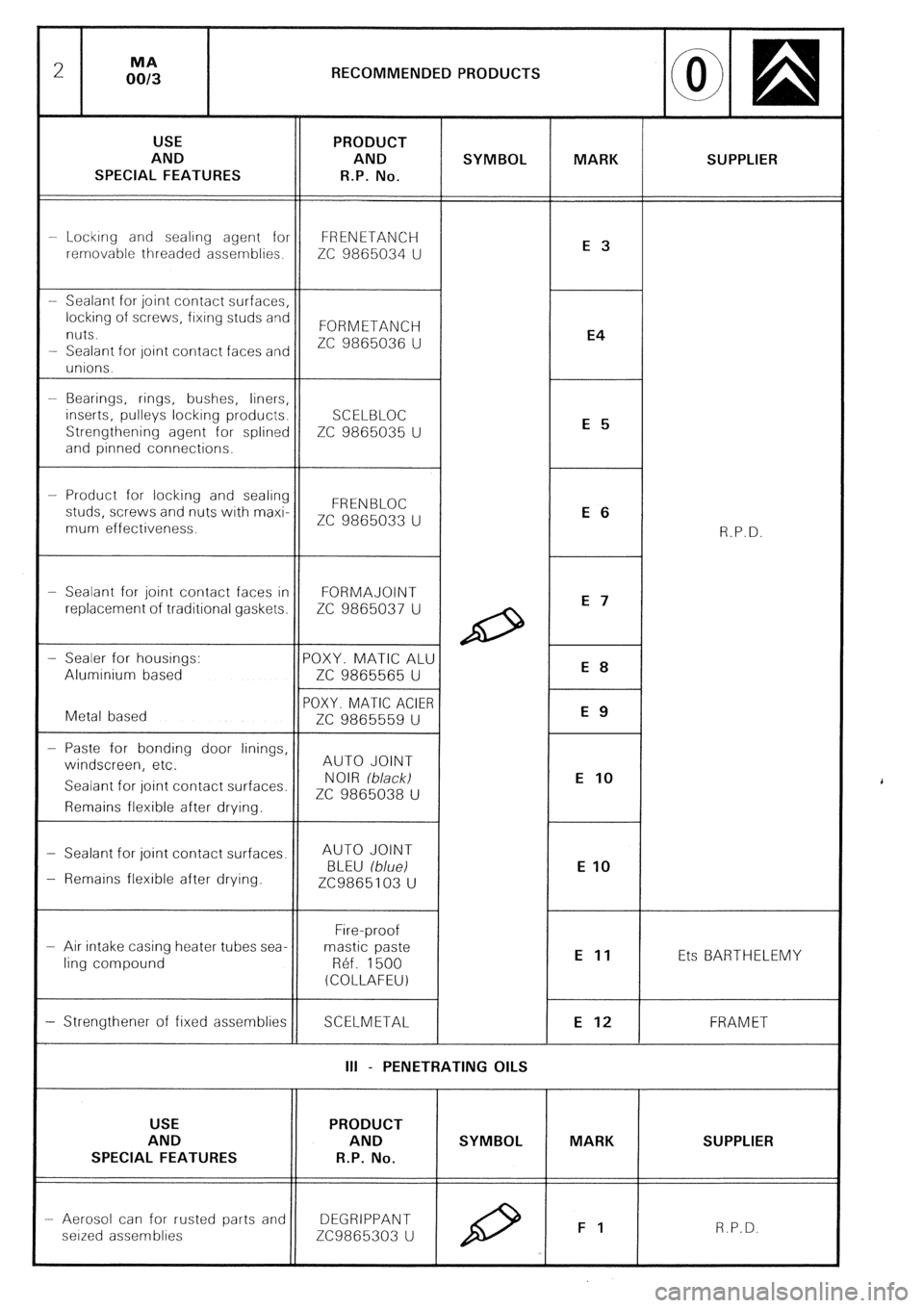 CITROEN CX 1988 User Guide RECOMMENDED PRODUCTS
AND SUPPLIER
SPECIAL FEATURES
-- Lockrng and sealrng agent for FRENETANCH
removable threaded assemblies.
ZC 9865034 U
nuts. FORMETANCH
ZC 9865036 U
- Sealant for oint cont CITROEN CX 1988 User Guide RECOMMENDED PRODUCTS
AND SUPPLIER
SPECIAL FEATURES
-- Lockrng and sealrng agent for FRENETANCH
removable threaded assemblies.
ZC 9865034 U
nuts. FORMETANCH
ZC 9865036 U
- Sealant for oint cont