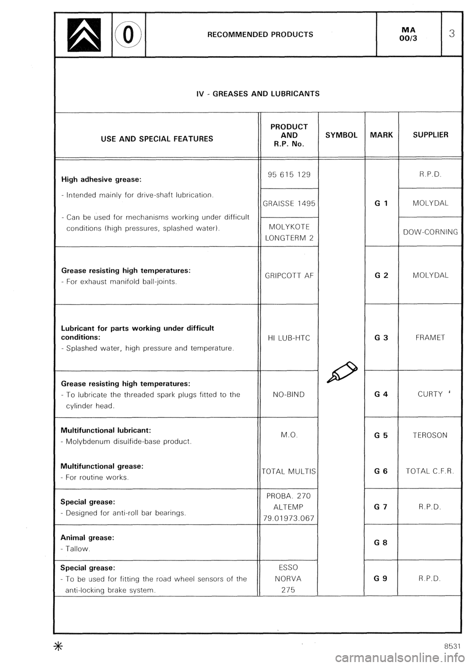 CITROEN CX 1988 User Guide RECOMMENDED PRODUCTS 
IV - GREASES AND LUBRICANTS 
PRODUCT 
USE AND SPECIAL FEATURES AND SYMBOL MARK SUPPLIER 
R.P. No. 
High adhesive grease: 95 615 129 R.P.D. 
- Intended mainly for drive-shaft lubr