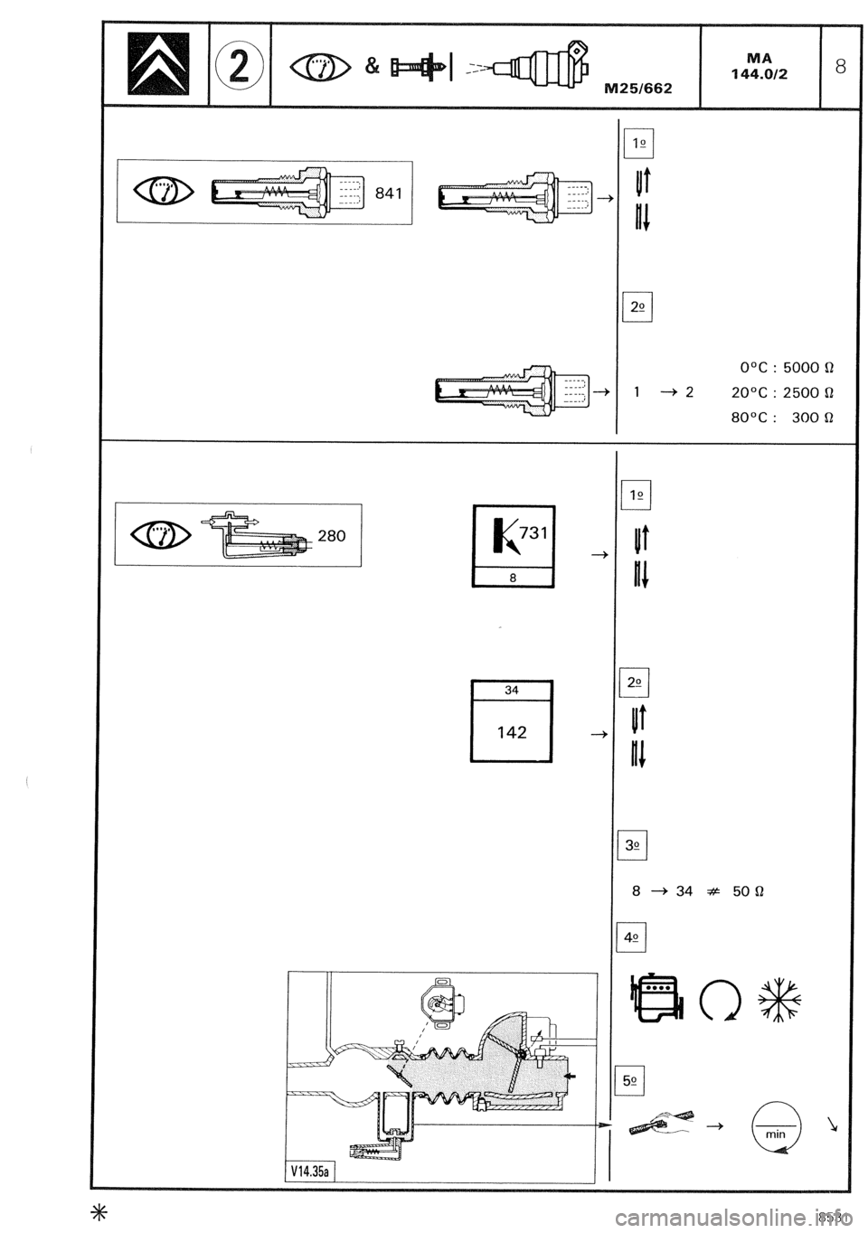 CITROEN CX 1988  Service Manual 841 
--+ 
1 -+2 ooc : 5000 n 
20°C : 2500 Cl 
80°C: 300 Q 
aD 280 
I 1 
K 
731 
8 
34 
q 
142 --I 
8 + 34 # 50 Q 
8531  