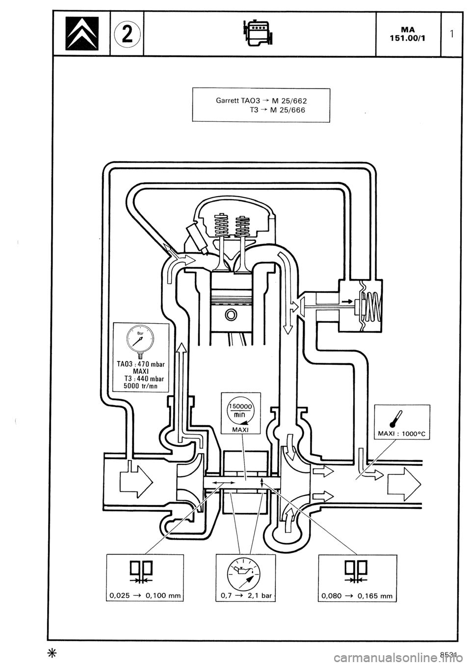CITROEN CX 1988 Service Manual TAO3 : 470 mbar
MAXI
T3 : 440 mbar
5000 tr/mn
0.025 + 0.100 mm
I I
n-r 0 :m”_
/d
0,7 -+ 2,1 bar
0,080 --) 0,165 mm
8531 CITROEN CX 1988 Service Manual TAO3 : 470 mbar
MAXI
T3 : 440 mbar
5000 tr/mn
0.025 + 0.100 mm
I I
n-r 0 :m”_
/d
0,7 -+ 2,1 bar
0,080 --) 0,165 mm
8531