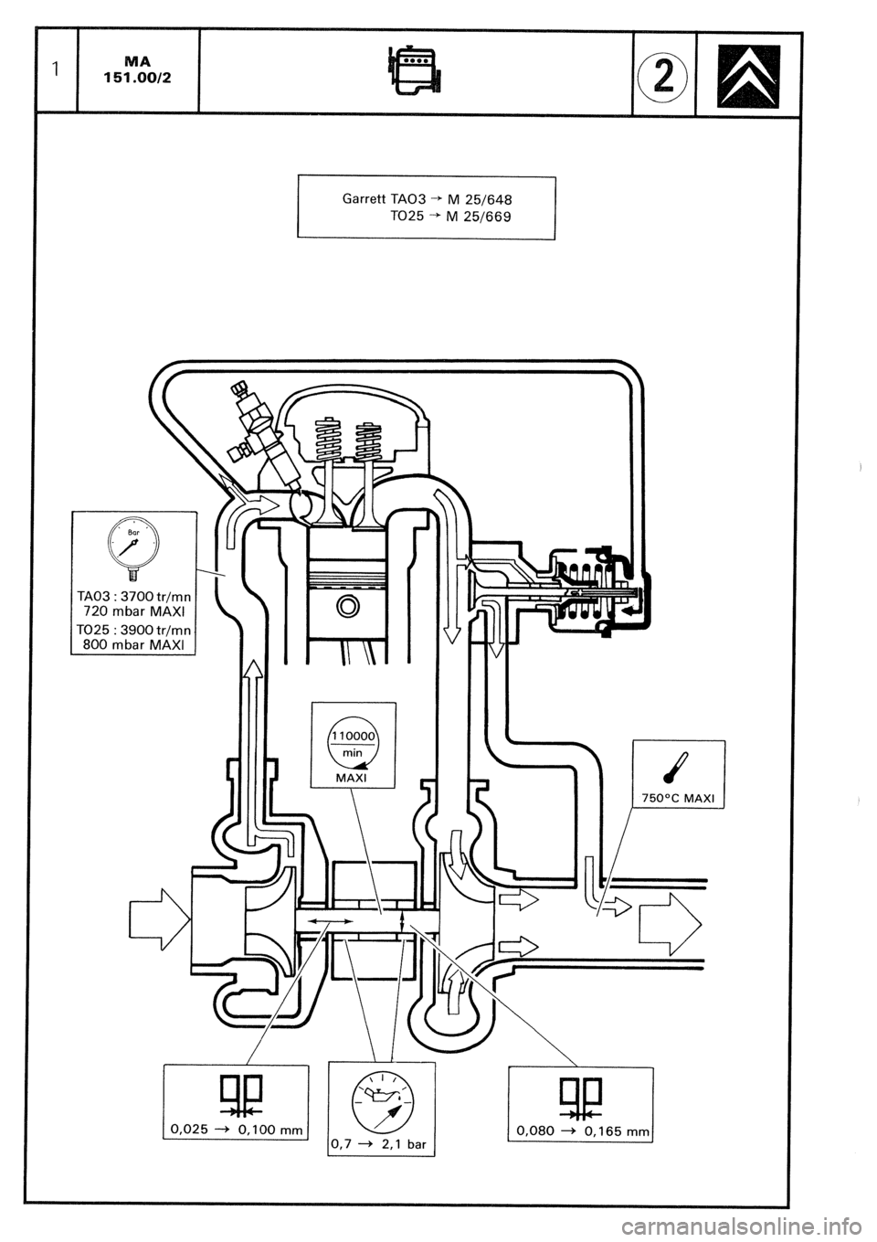 CITROEN CX 1988 Service Manual I I
Garrett TAO3 + M 251648
TO25 -+ M 251669
I
I
TAO3 : 3700 tr/mn
720 mbar MAXI
TO25 : 3900 tr/mn
800 mbar MAXI
MAXI
CITROEN CX 1988 Service Manual I I
Garrett TAO3 + M 251648
TO25 -+ M 251669
I
I
TAO3 : 3700 tr/mn
720 mbar MAXI
TO25 : 3900 tr/mn
800 mbar MAXI
MAXI
