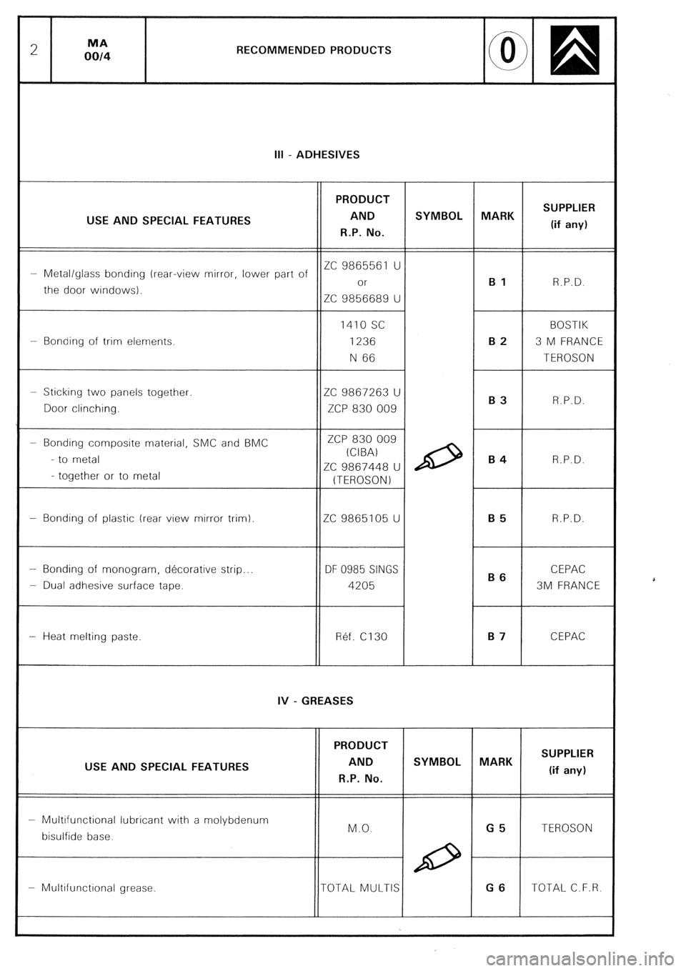 CITROEN CX 1988 Owners Manual RECOMMENDED PRODUCTS
III - ADHESIVES
PRODUCT
AND SUPPLIER
USE AND SPECIAL FEATURES SYMBOL MARK
R.P. No. (if any)
-- Metal/glass bonding (rear-view mirror, lower part of ZC 9865561 U
or
the doo CITROEN CX 1988 Owners Manual RECOMMENDED PRODUCTS
III - ADHESIVES
PRODUCT
AND SUPPLIER
USE AND SPECIAL FEATURES SYMBOL MARK
R.P. No. (if any)
-- Metal/glass bonding (rear-view mirror, lower part of ZC 9865561 U
or
the doo