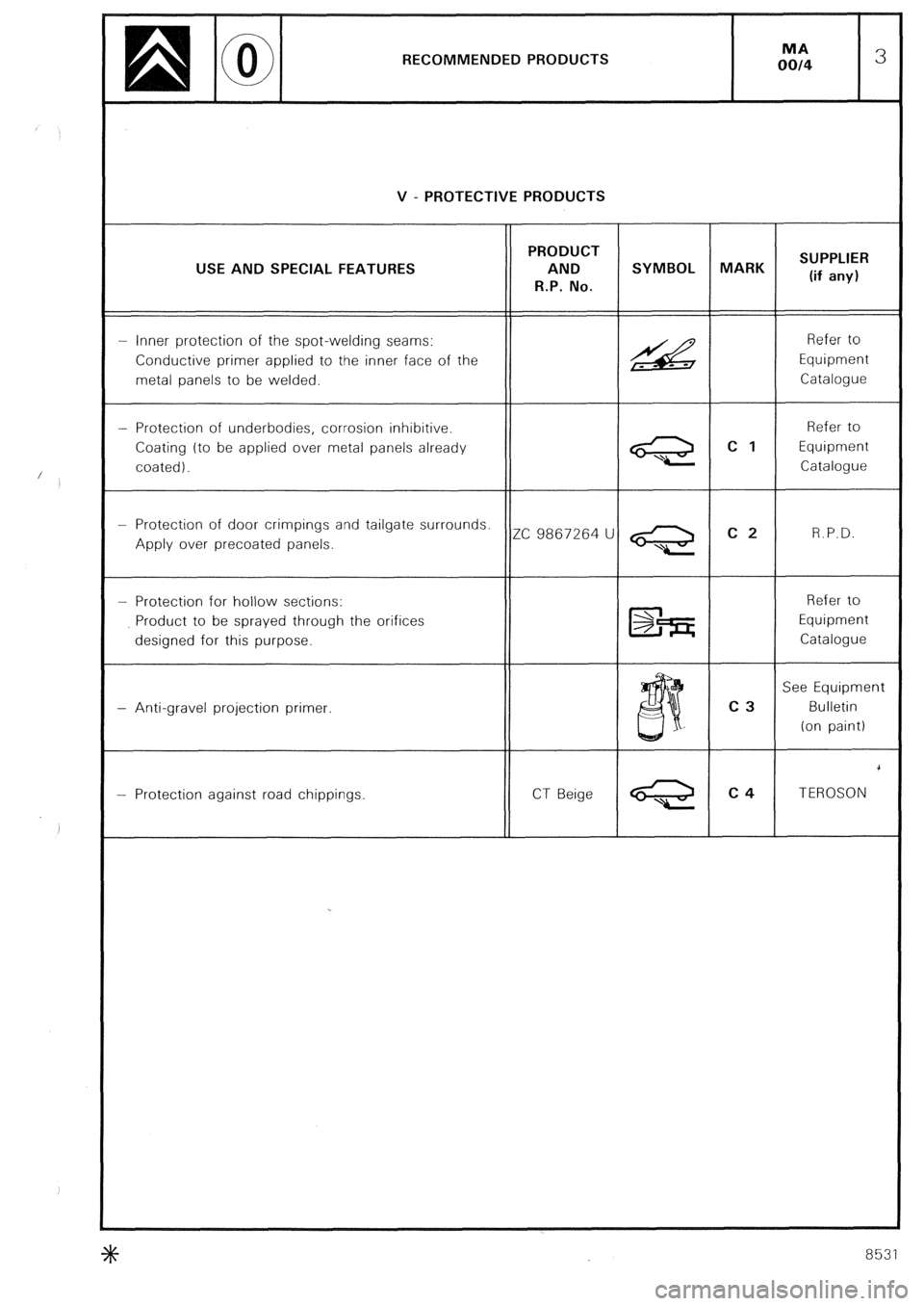 CITROEN CX 1988 Owners Manual RECOMMENDED PRODUCTS
V - PROTECTIVE PRODUCTS
USE AND SPECIAL FEATURES PRODUCT
AND
R.P. No.
- inner protection of the spot-welding seams:
Conductive primer applied to the inner face of the
metal CITROEN CX 1988 Owners Manual RECOMMENDED PRODUCTS
V - PROTECTIVE PRODUCTS
USE AND SPECIAL FEATURES PRODUCT
AND
R.P. No.
- inner protection of the spot-welding seams:
Conductive primer applied to the inner face of the
metal