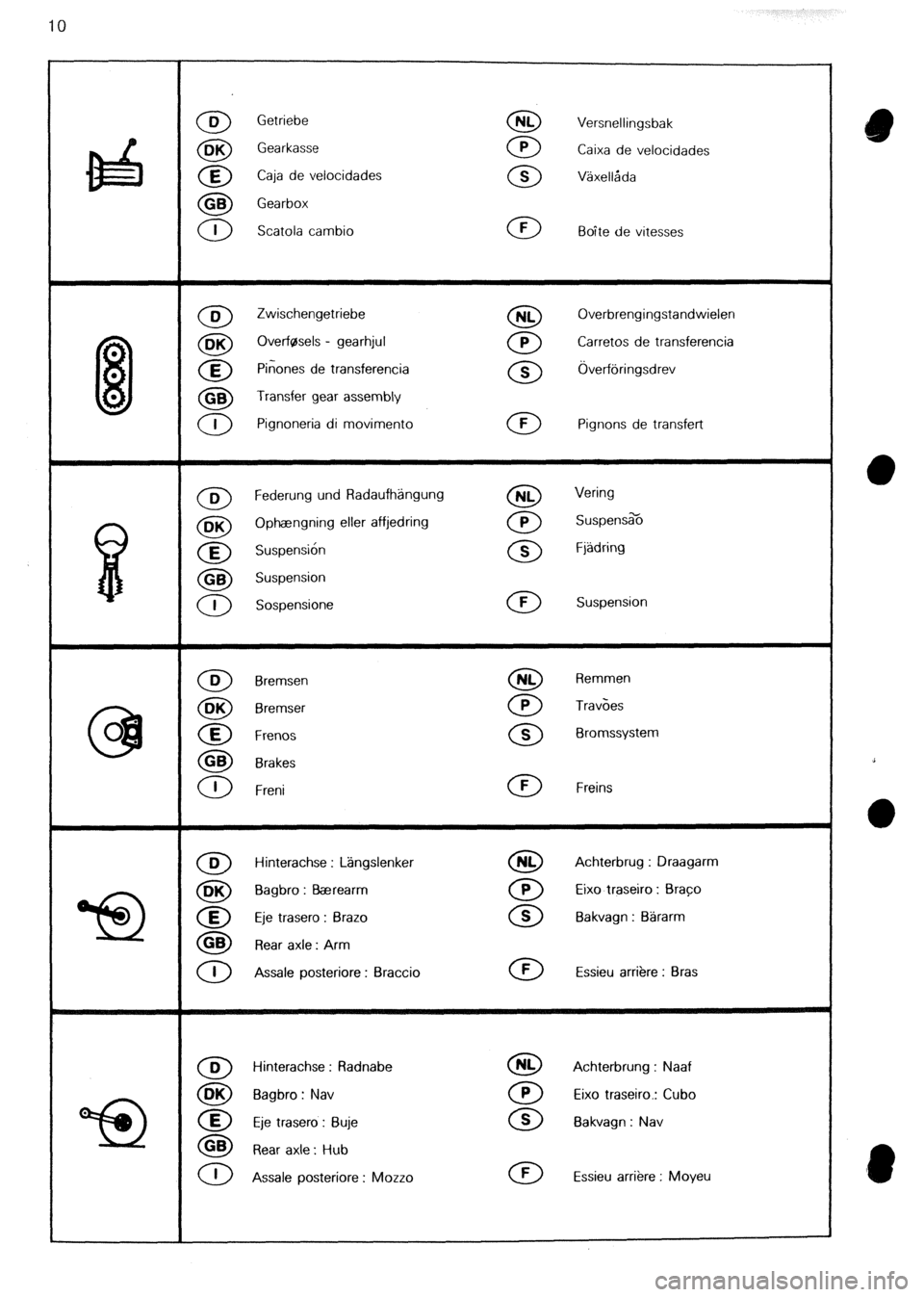 CITROEN CX 1988 Owners Guide 10 
Caja de velocidades Versnellingsbak 
Caixa de velocidades 
Scatola cambio Boite de vitesses 
Zwischengetriebe 
OverfBsels - gearhjul 
P&ones de transferencia 
Transfer gear assembly 
Pignoneria di