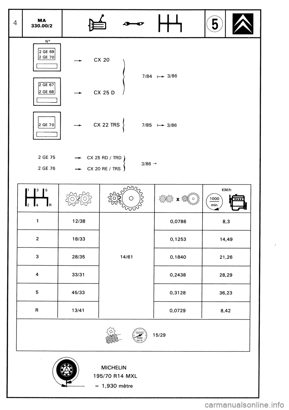 CITROEN CX 1988  Service Manual . 
- 
2 GE 75 - 
2 GE 76 - cx 20 
CX 25 D 
CX 22 TRS 
t 
CX 25 RD / TRD 
CX 20 RE / TRS 7184 +-+ 3186 
7185 t-+ 3186 
3186 + 
28135 
33131 
45133 14161 
KM/h 0,0786 
a,3 
0,1253 14,49 0, I a40 
0‘24