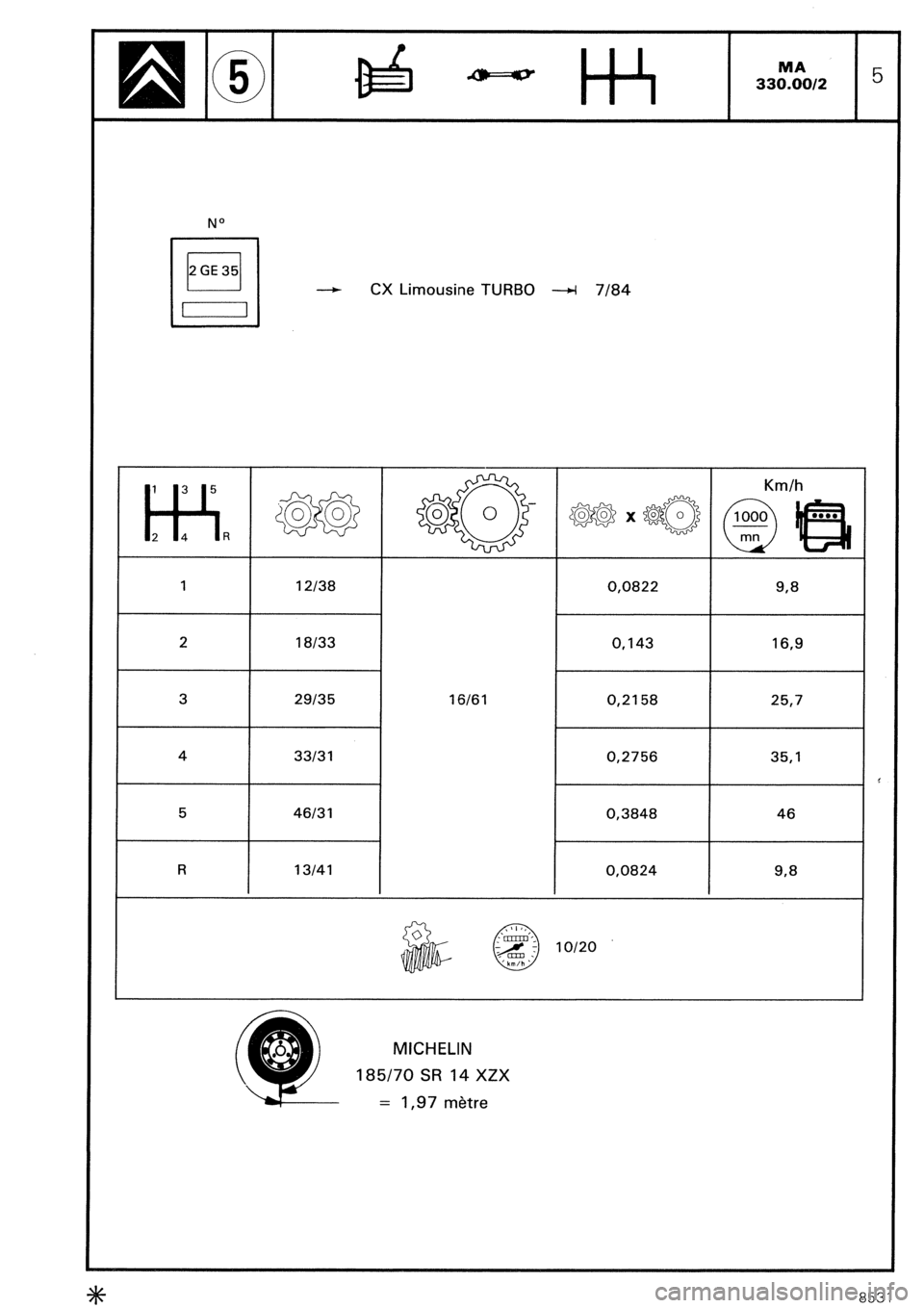 CITROEN CX 1988  Service Manual - 
CX Limousine TURBO ----t( 7/84 
1 12138 0,0822 9,8 
2 18133 0,143 16,9 
3 29135 16/61 
0,2158 25,7 
4 33131 0,2756 35,l 
5 46131 0,3848 46 
R 13141 0,0824 9.8 
MICHELIN 
185/70 SR 14 XZX 
= I,97 mf