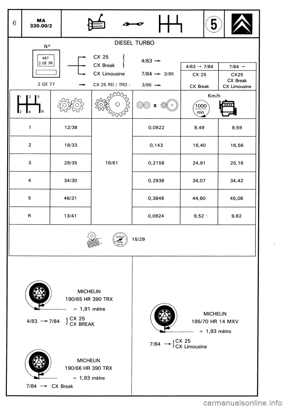 CITROEN CX 1988  Service Manual NO DIESEL TURBO 
I 
2 487  GE 36 CX  CX  CX Break  Limousine  25 i 4183  7184 -  - 3186 4183 CX --t 25 7184 
2 GE 77 1~ i: I;~ & ‘& Lye ‘smi 
1 
12138 0,0822 9,49 
2 18133 0,143 16,40 
3 29135 161