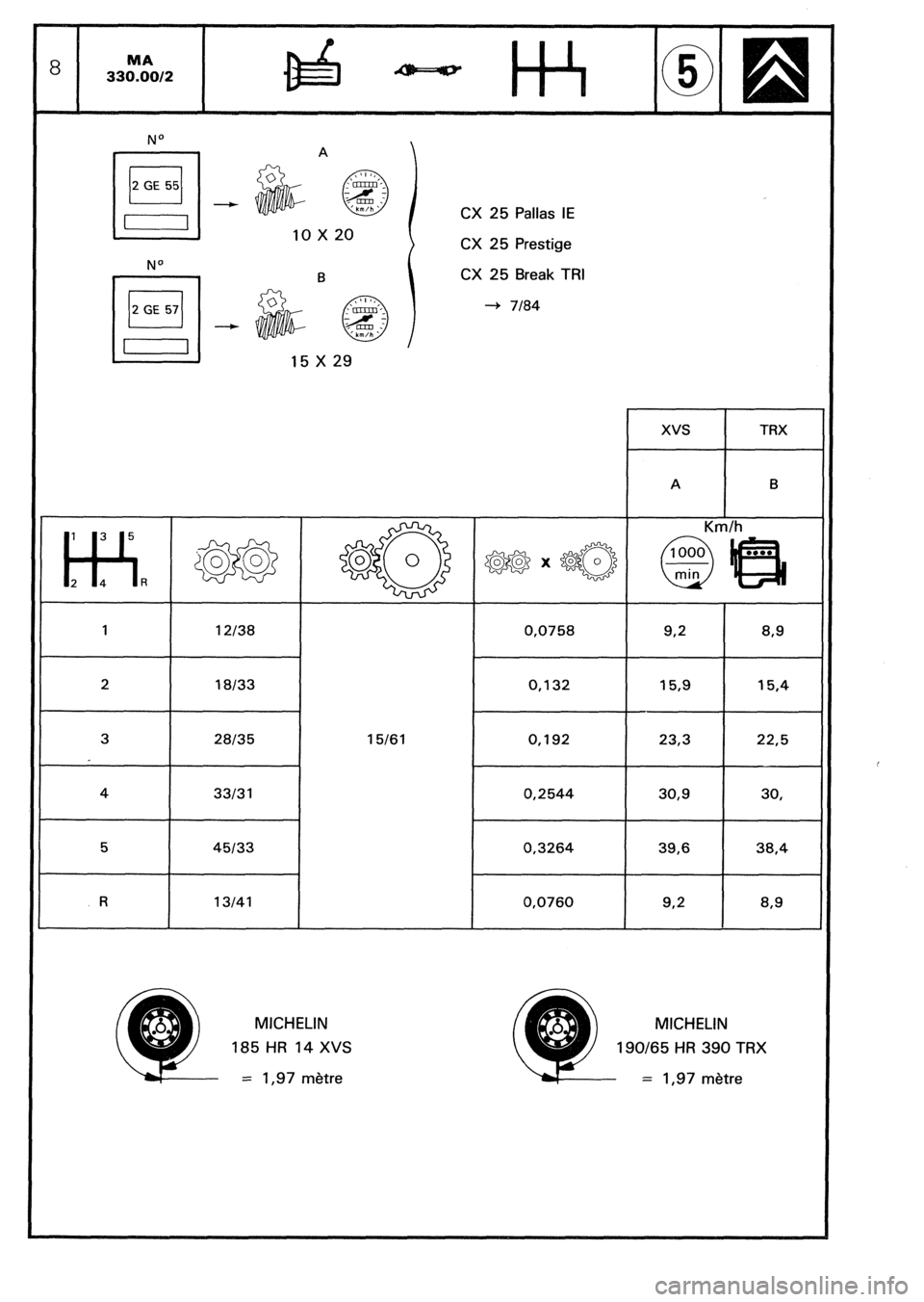 CITROEN CX 1988  Service Manual I= 
2 GE 55 
Iu 
- 
R / 
13141 15161 CX 25 Pallas IE 
CX 25 Prestige 
CX 25 Break TRI 
+ 7184 
xvs TRX 
I 
A B MICHELIN 
185 HR 14 XVS 
= 1,97 mdtre Km/h 
92 
I 83 
0,2544 
/ 30,9 / 30, 
0.3264 / 39,6