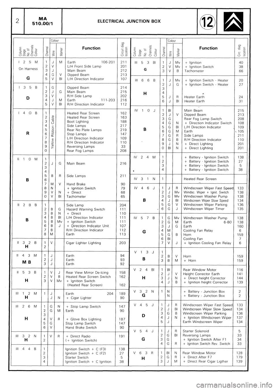 CITROEN CX 1988 Service Manual 2 MA
510.00/1 ELECTRICAL JUNCTION BOX
Colour Colour
CJ)
”
2
a,
E --Pi- Function ”
i
-1
5 z 2 iz az?i”; cg Function
,%“~o” -0
2% z 2:
om 02’ 2%
Es p 2 f
“v)Z”” i53 s 22 CITROEN CX 1988 Service Manual 2 MA
510.00/1 ELECTRICAL JUNCTION BOX
Colour Colour
CJ)
”
2
a,
E --Pi- Function ”
i
-1
5 z 2 iz az?i”; cg Function
,%“~o” -0
2% z 2:
om 02’ 2%
Es p 2 f
“v)Z”” i53 s 22