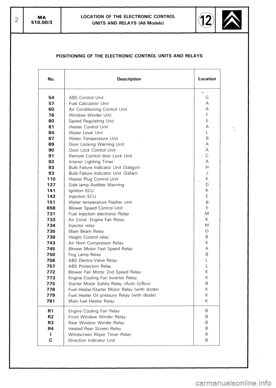CITROEN CX 1988 Service Manual 2 MA LOCATION OF THE ELECTRONIC CONTROL
510.00/3
UNITS AND RELAYS (All Models)
POSITIONING OF THE ELECTRONIC CONTROL UNITS AND RELAYS
No. Description Location
54 ABS Control Unit G
57 Fuel Calcu CITROEN CX 1988 Service Manual 2 MA LOCATION OF THE ELECTRONIC CONTROL
510.00/3
UNITS AND RELAYS (All Models)
POSITIONING OF THE ELECTRONIC CONTROL UNITS AND RELAYS
No. Description Location
54 ABS Control Unit G
57 Fuel Calcu