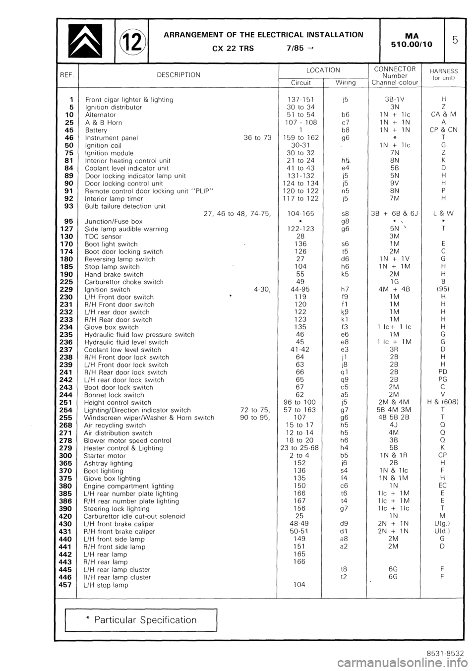 CITROEN CX 1988  Service Manual ARRANGEMENT OF THE ELECTRICAL INSTALLATION 
q @ CX22TRS 7/85-t 1 MA 5  510.00110 
3EF. DESCRIPTION LOCATION 
Circuit Wiring CONNECTOR 
Number HARNESS 
Channel-colour (or urilt) 
1 Front cigar ljghter 