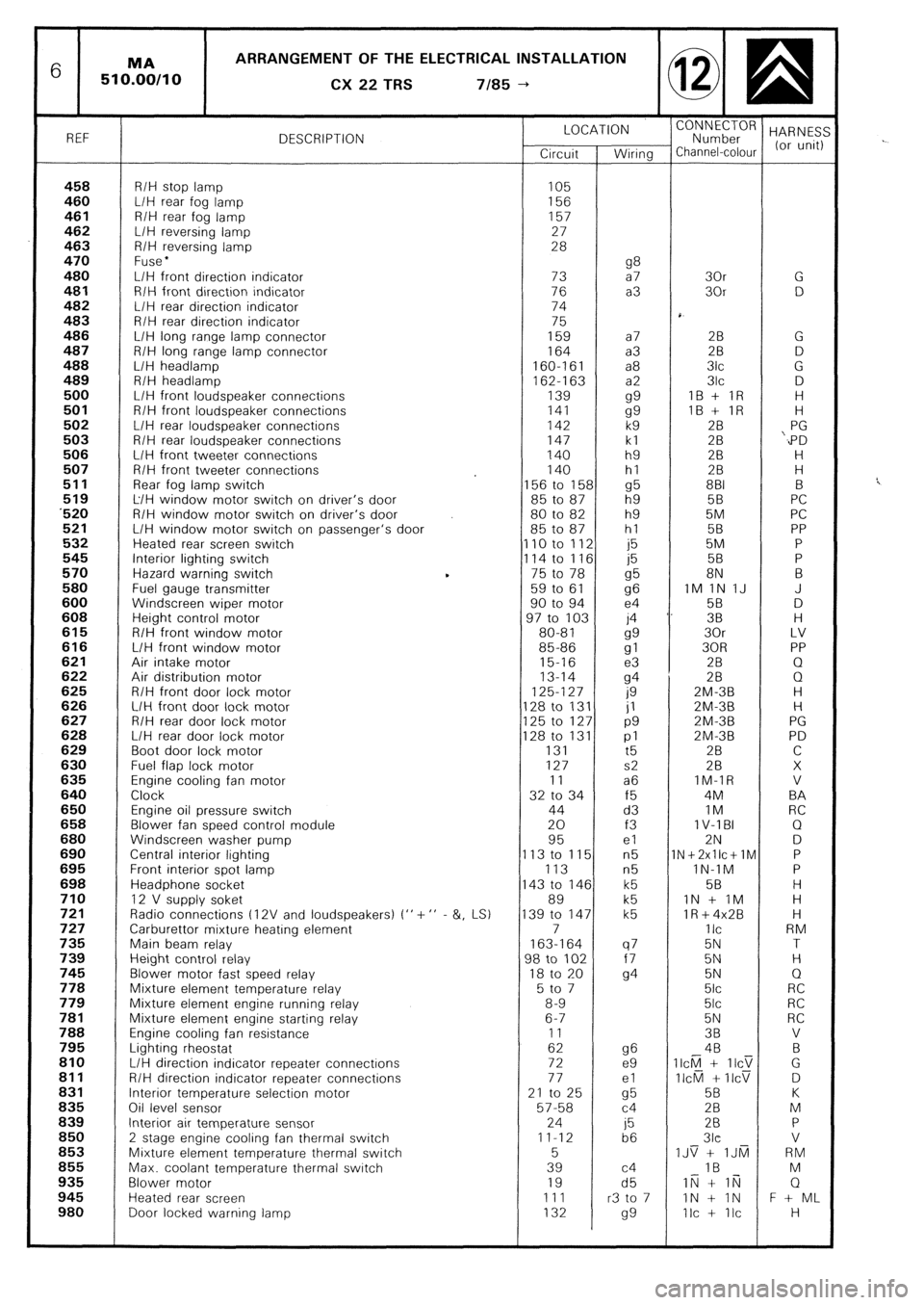 CITROEN CX 1988  Service Manual 6 ARRANGEMENT OF THE ELECTRICAL INSTALLATION 
CX 
22 TRS 7185 --) 
REF DESCRIPTION LOCATION 
“;;;;;roR HARNES: 
Circuit Wiring Channel-colour (or unit) 
458 R/H stop lamp 105 460 L/H rear fog lamp 1