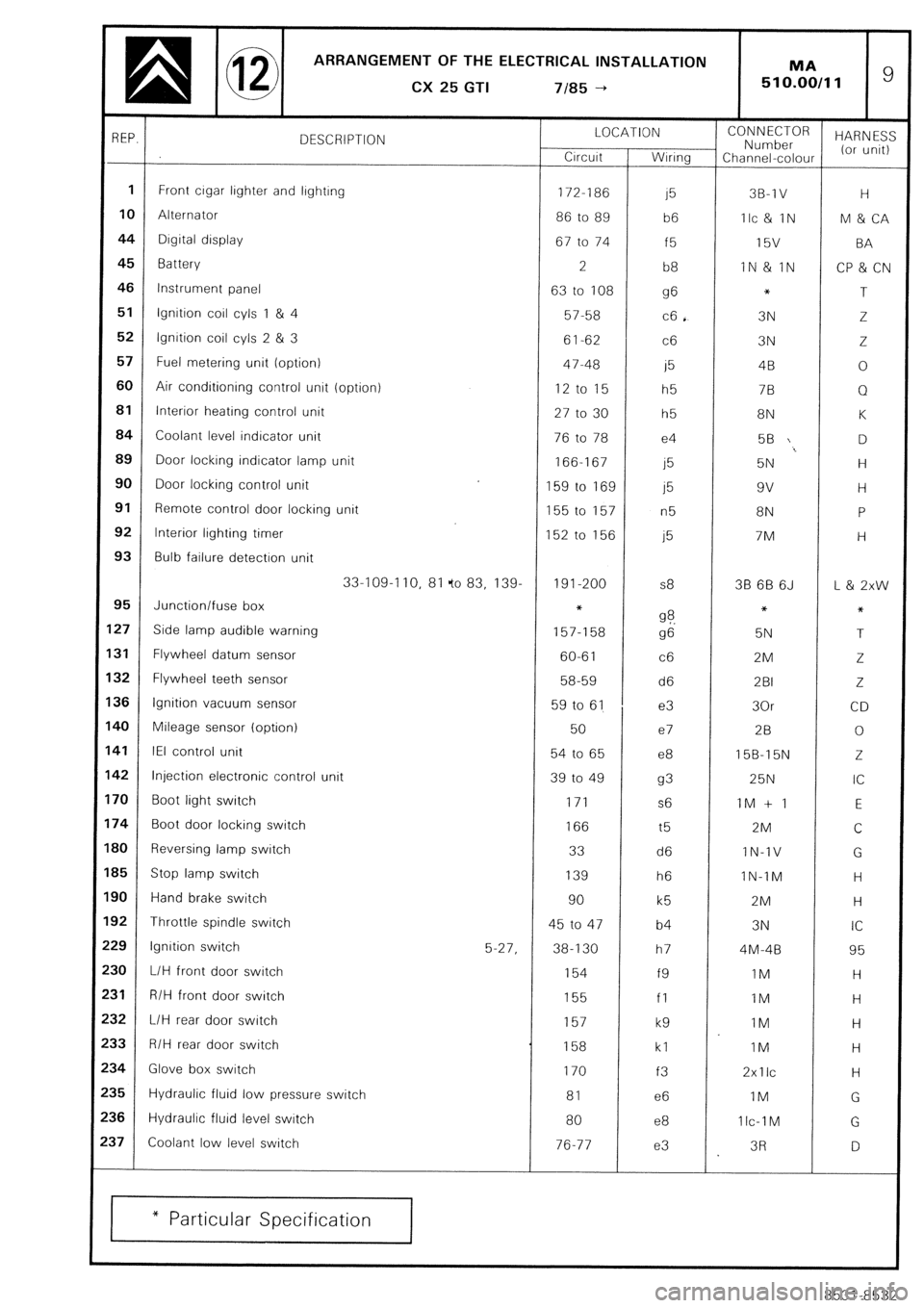 CITROEN CX 1988  Service Manual ARRANGEMENT OF THE ELECTRICAL INSTALLATION 
a @ CX25GTI 7185-t MA ’  510.00/11 
REP. 
DESCRIPTION LOCATION 
Crrcurt Wrnng CONNECTOR 
Number HARN ES: 
Channel-colour (or unit) 
1 Front lighter and lr