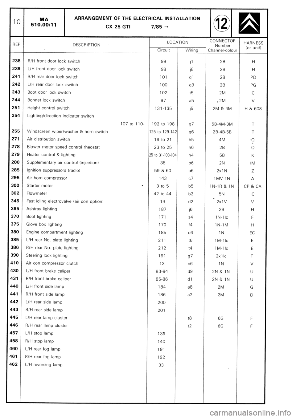 CITROEN CX 1988  Service Manual 10 MA ARRANGEMENT OF THE ELECTRICAL INSTALLATION 
510.00/11 
CX 
25 GTI 7185 -+ 
REP. DESCRIPTION LOCATION CONNECTOR 
Number HARNESS 
Crrcuit Wiring Channel-colour (or unrt) 
238 R/H front door lock s