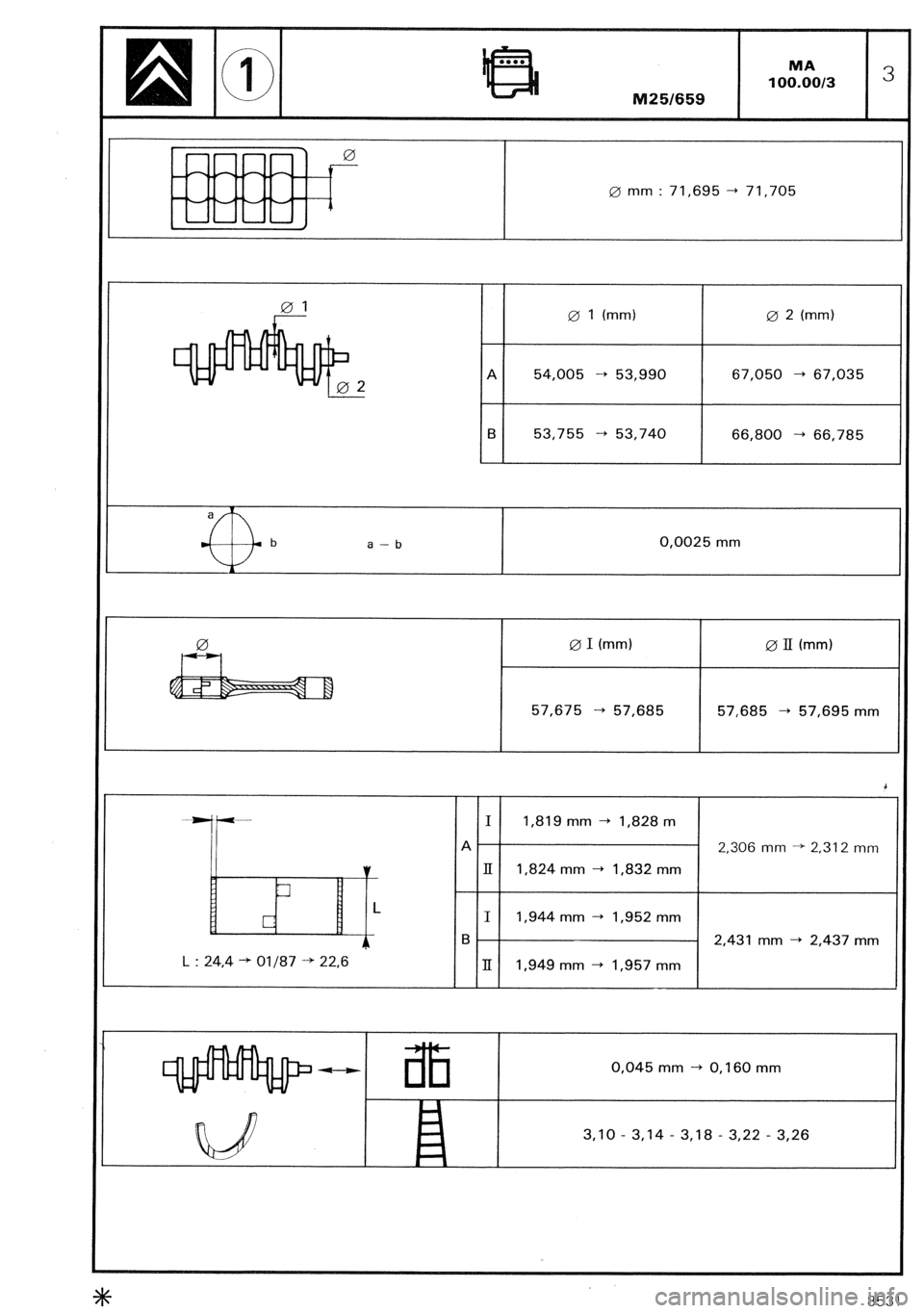 CITROEN CX 1988 Workshop Manual 0 mm : 71,695 -+ 71,705 
0 1 (mm) 0 2 (mm) 
A 54,005 -+ 53,990 67,050 + 67,035 
B 53,755 -+ 53,740 66,800 -+ 66,785 
a-b 0,0025 mm 
0 I (mm) 0 II (mm) 
57,675 -+ 57,685 57,685 
+ 57,695 mm 
2,306 mm -