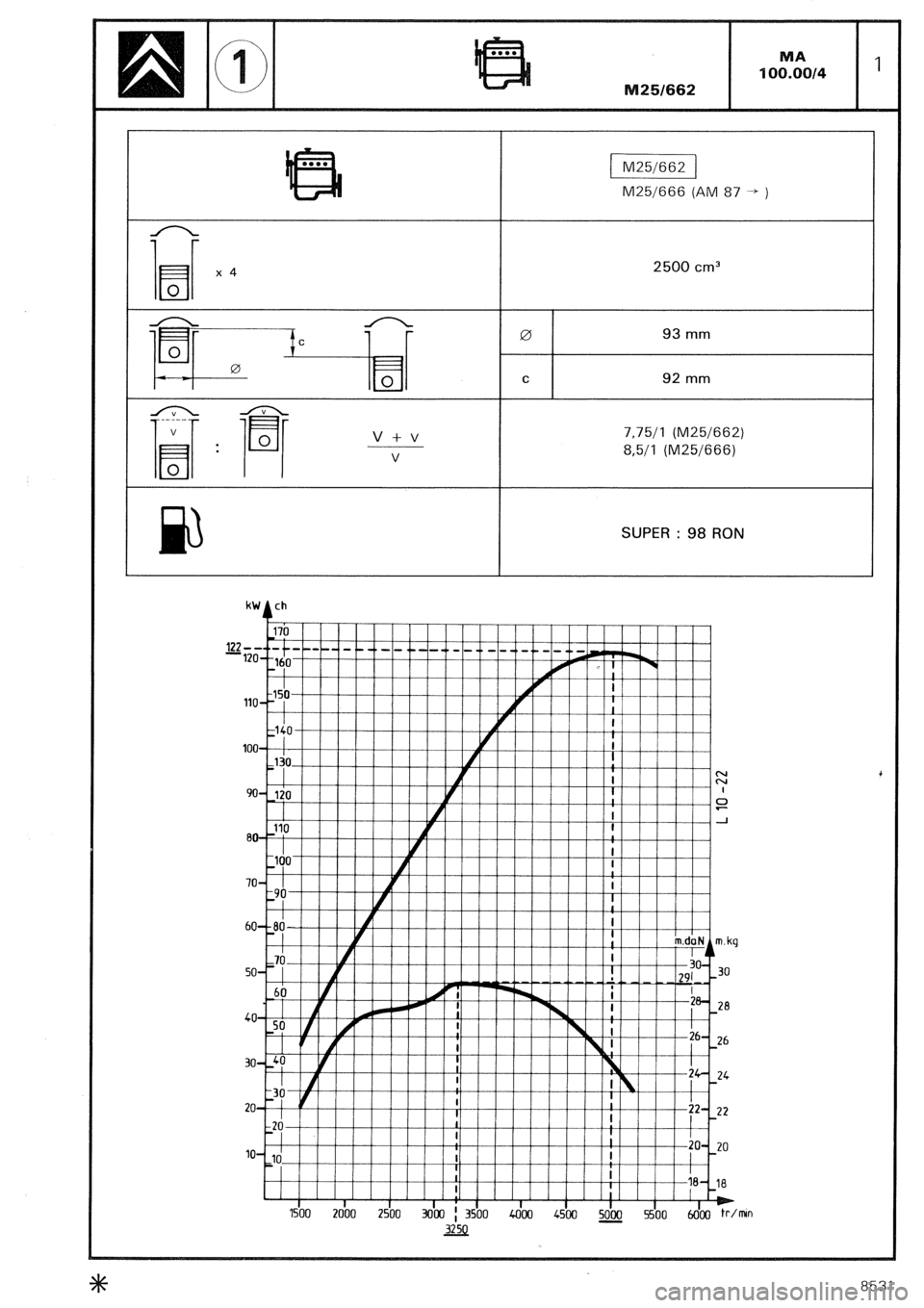 CITROEN CX 1988 Repair Manual kW ch 
4 
pTizEiq 
M25/666 (AM 87 -b ) 
2500 
cm3 0 93 
mm 
I 
C 92 
mm 
I 
7.7511 (M25/662) 
8,5/l (M25/666) SUPER : 98 RON 
ii+ 26 
/ I 
30   
20 / if/ j I I 
-.n I/ / 1 1 / 1 ! 22- 
I 
-A- 22 
L