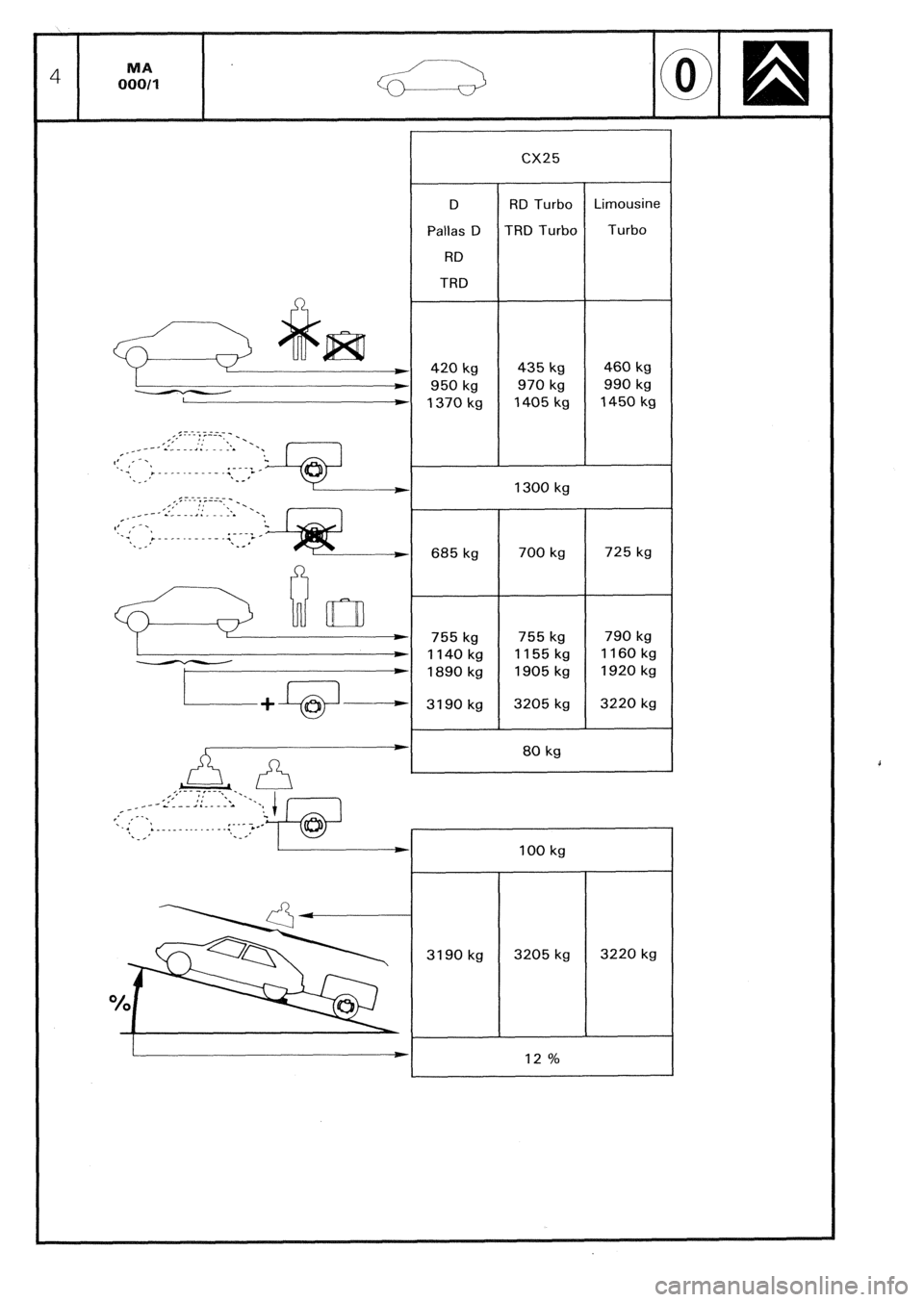 CITROEN CX 1988  Service Manual ii-- l 
t 
<_-- _- 
r’ I--.I 
‘-.: ._ 
._. 
D 
Pallas D 
RD 
TRD 
420 kg 
950 kg 
1370 kg 
685 kg 
755 kg 
1140 kg 
1890 kg 
3190 kg CX25 
RD Turbo 
TRD Turbo 
435 kg 
970 kg 
1405 kg 
1300 kg 
70