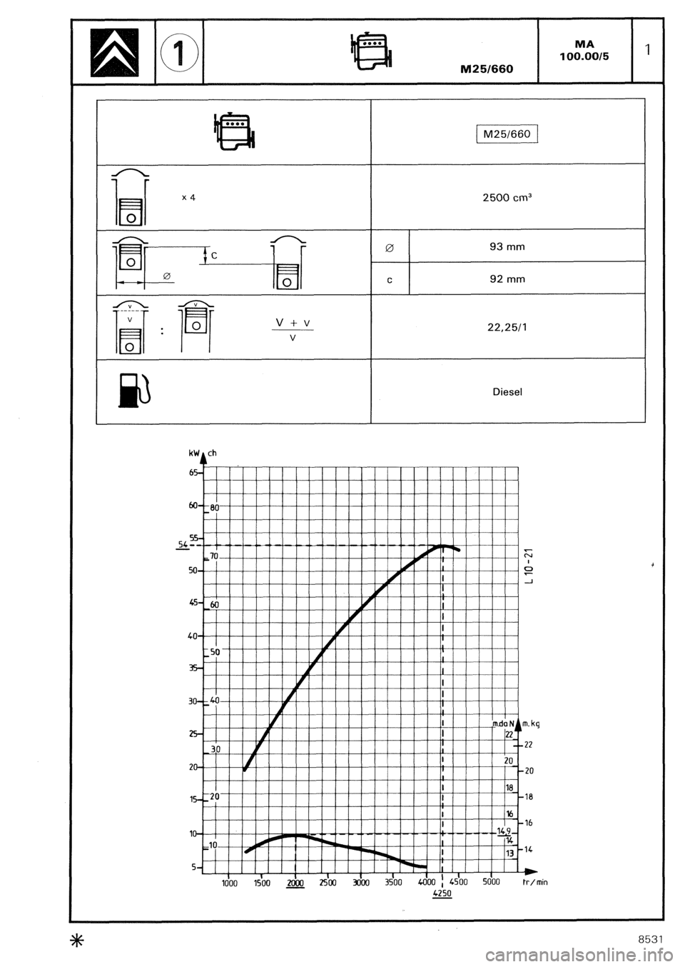 CITROEN CX 1988 Manual PDF 2500 cm3 
Vi-V 22,25/l V 
Diesel 
kW ch 
A 
- 
N 
I 
50 12 
-1 
I IY I 
I 
40 V 
/ , 
! 
1 
I 
in  