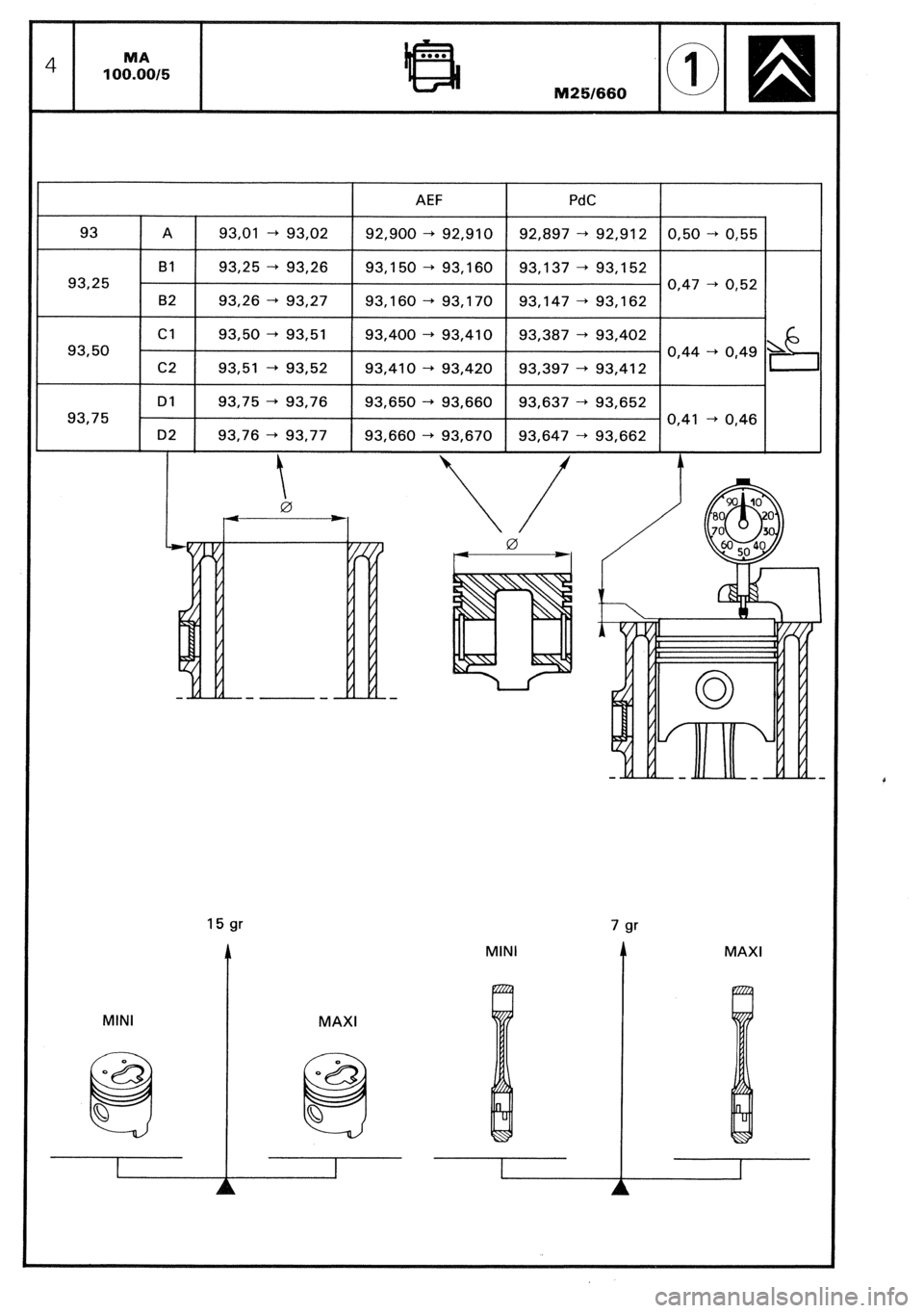 CITROEN CX 1988 Manual PDF I AEF I I I 
93 A 93.01 -+ 93,02 92,900 -+ 92,910 92,897 -+ 92,912 0,50 -+ 0,55 
Bl 93,25 -+ 93,26 93,150 -+ 93,160 93,137 -+ 93,152 
93.25 
82 93,26 -+ 93,27 93,160 -+ 93,170 93,147 --t 93,162 
Cl 93