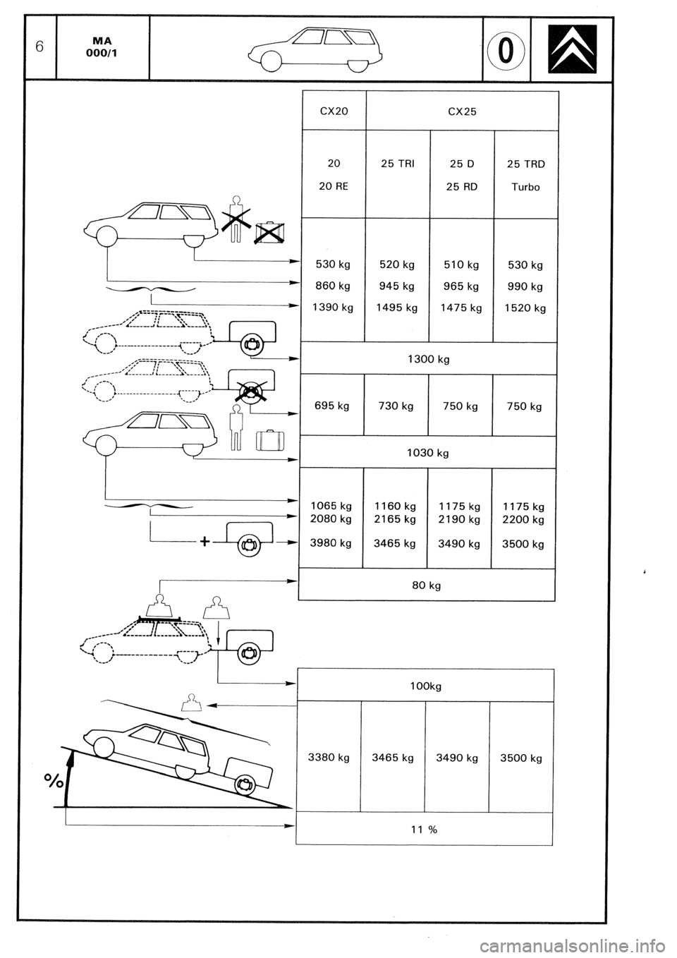 CITROEN CX 1988  Service Manual CX25 
20 
20 RE 
530 kg 
860 kg 
1390 kg 25 TRI 25 D 
25 RD 25 TRD 
Turbo 
520 kg 
945 kg 
1495 kg 510 kg 
965 kg 
1475 kg 530 kg 
990 kg 
1520 kg 
1300 kg 
695 kg 730 kg 750 kg 750 kg 
1030 kg 
1065 