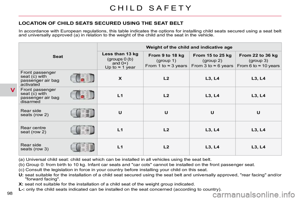 CITROEN C CROSSER 2009  Owners Manual V
C H I L D   S A F E T Y
98 
LOCATION OF CHILD SEATS SECURED USING THE SEAT BELT 
 In accordance with European regulations, this table indicates the options for installing child seats secured using a