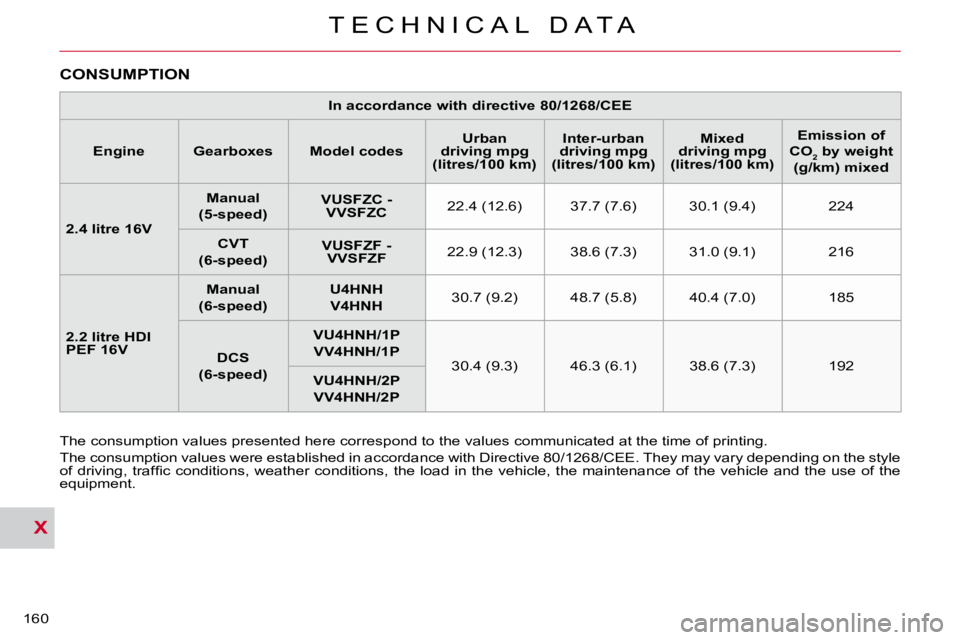 CITROEN C CROSSER 2009  Owners Manual X
T E C H N I C A L   D A T A
160 
 CONSUMPTION  
 The consumption values presented here correspond to the values communicated at the time of printing. 
 The consumption values were established in acc