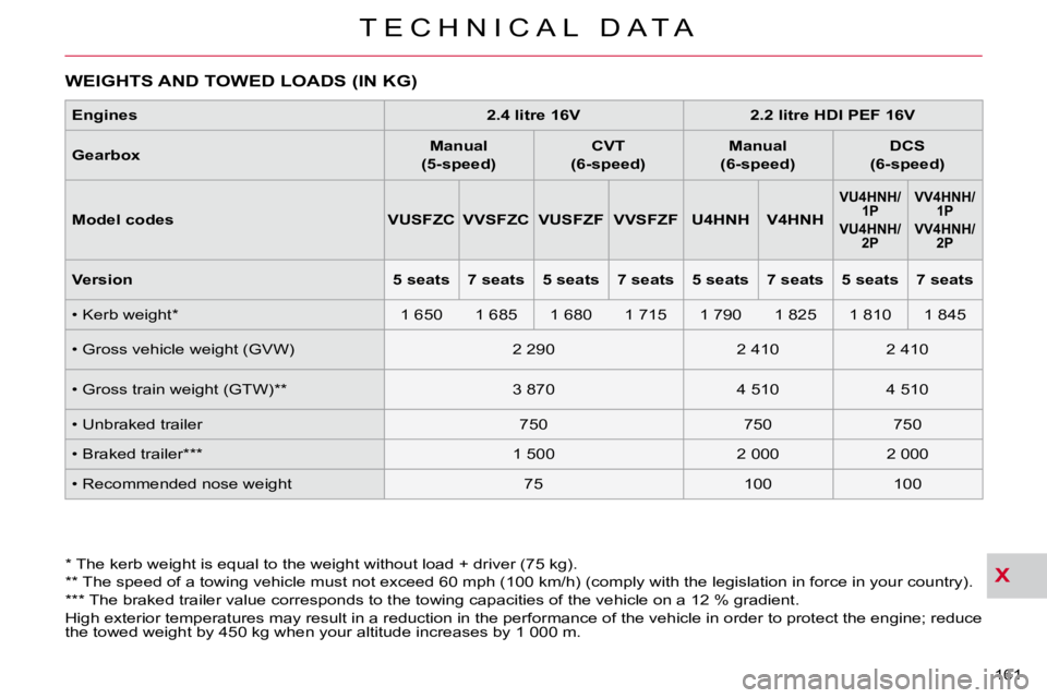 CITROEN C CROSSER 2009  Owners Manual X
T E C H N I C A L   D A T A
161 
 WEIGHTS AND TOWED LOADS (IN KG)  
  *   The kerb weight is equal to the weight without load + driver (75 kg).  
  **   The speed of a towing vehicle must not exceed