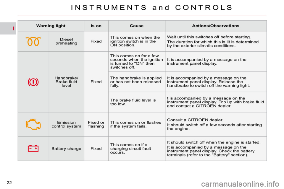 CITROEN C CROSSER 2009 Owners Manual I
I N S T R U M E N T S a n d C O N T R O L S
22
Warning light is on Cause Actions/Observations
Diesel
preheating Fixed This comes on when the
ignition swit CITROEN C CROSSER 2009 Owners Manual I
I N S T R U M E N T S a n d C O N T R O L S
22
Warning light is on Cause Actions/Observations
Diesel
preheating Fixed This comes on when the
ignition swit