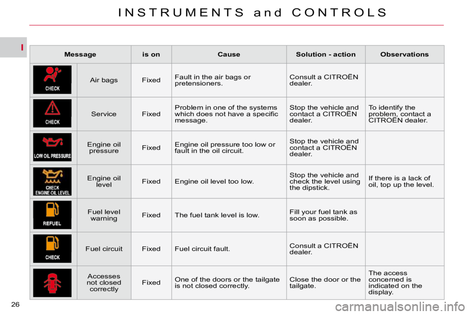 CITROEN C CROSSER 2009  Owners Manual I
I N S T R U M E N T S   a n d   C O N T R O L S
26 
   
Message         is on        Cause        Solution - action        Observations    
  Air bags     Fixed    Fault in the air bags or  
pretens