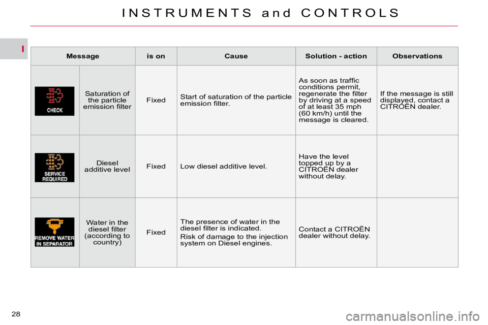 CITROEN C CROSSER 2009 Owners Manual I
I N S T R U M E N T S   a n d   C O N T R O L S
28 
  Message     is on     Cause     Solution - action     Observations  
  Saturation of  the particle 
�e�m�i�s�s�i�o�n� �ﬁ� �l�t�e�r� �    Fixed