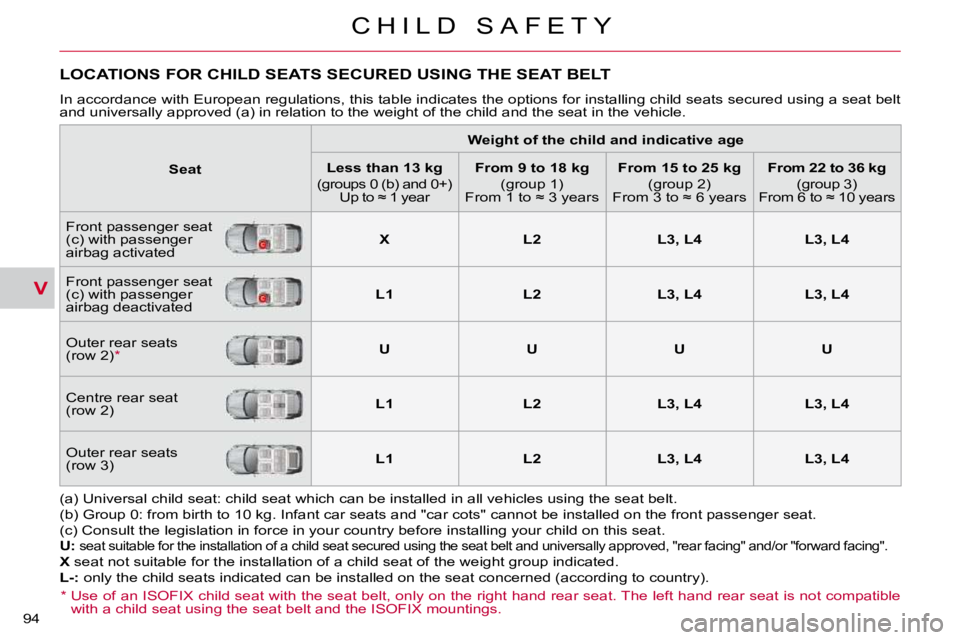 CITROEN C CROSSER 2010  Owners Manual V
C H I L D   S A F E T Y
94 
         LOCATIONS FOR CHILD SEATS SECURED USING THE SEAT BELT 
 In accordance with European regulations, this table indicates the options for installing child seats secu