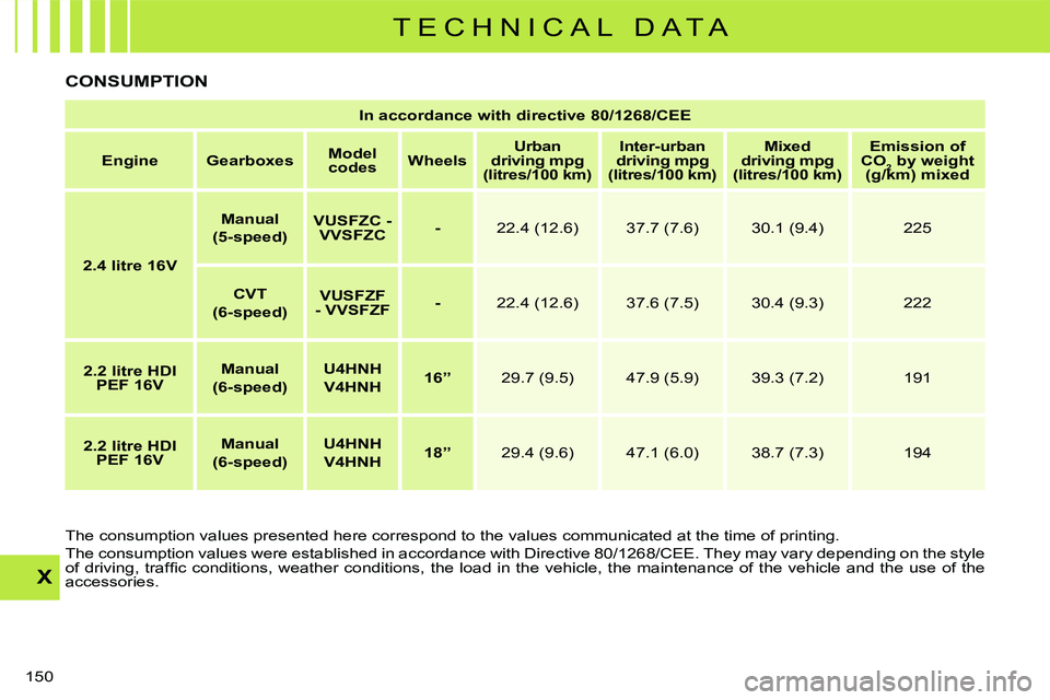 CITROEN C CROSSER DAG 2009  Owners Manual T E C H N I C A L   D A T A
X
150 
 CONSUMPTION  
 The consumption values presented here correspond to the values communicated at the time of printing. 
 The consumption values were established in acc