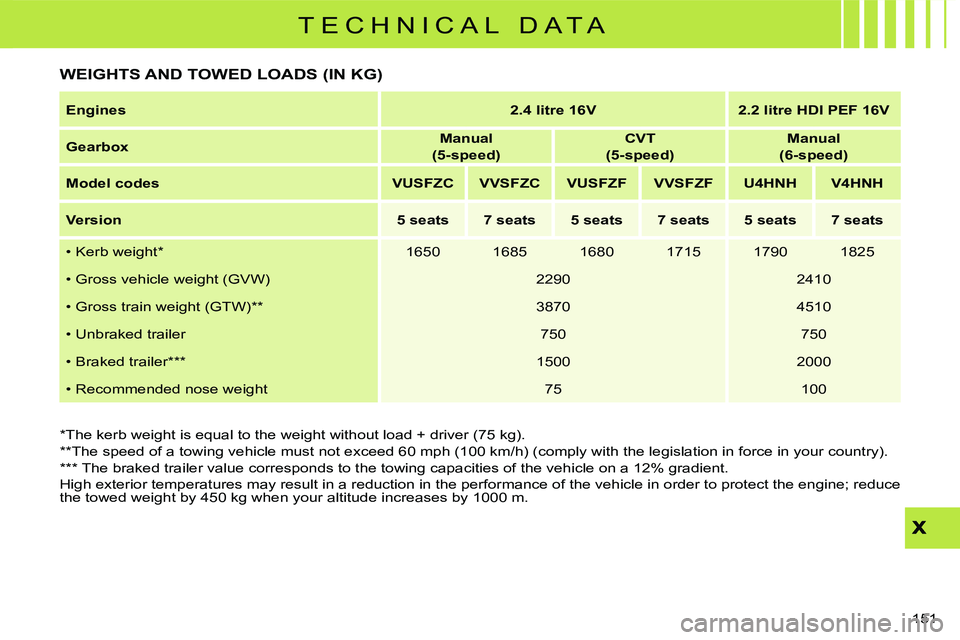 CITROEN C CROSSER DAG 2009  Owners Manual T E C H N I C A L   D A T A
151 
 WEIGHTS AND TOWED LOADS (IN KG)  
� � �*� � �T�h�e� �k�e�r�b� �w�e�i�g�h�t� �i�s� �e�q�u�a�l� �t�o� �t�h�e� �w�e�i�g�h�t� �w�i�t�h�o�u�t� �l�o�a�d� �+� �d�r�i�v�e�r� 