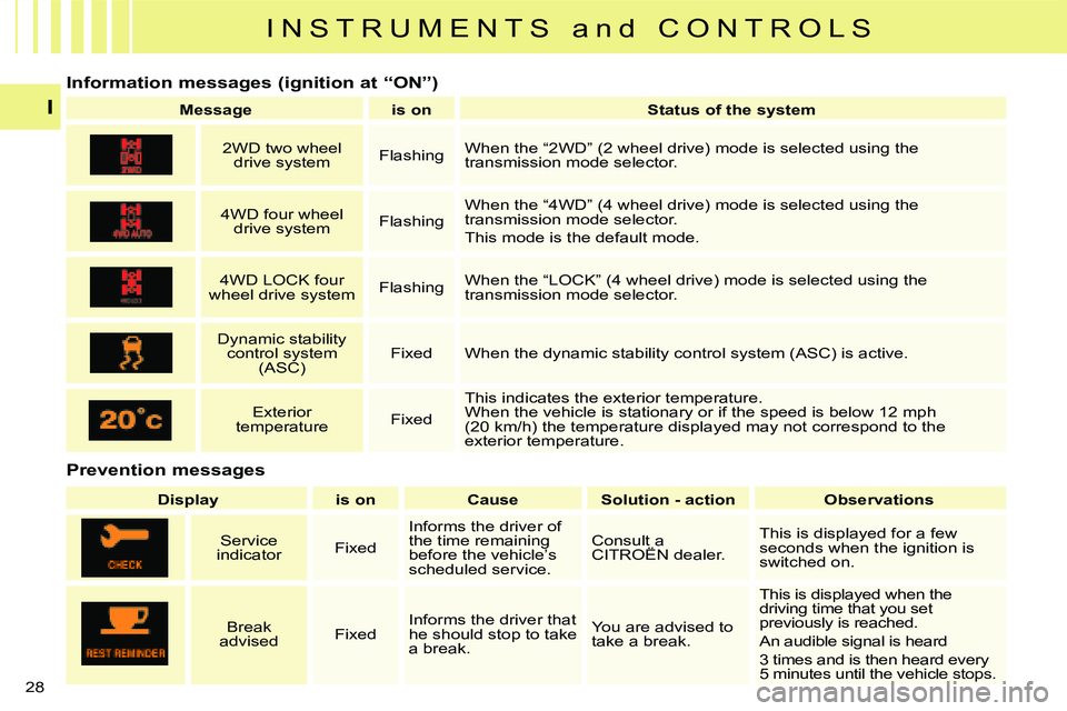 CITROEN C CROSSER DAG 2009  Owners Manual I N S T R U M E N T S   a n d   C O N T R O L S
I
28 
  Prevention messages 
       Information messages (ignition at “ON”) 
   
Message         is on        Status of the system   
       2WD two