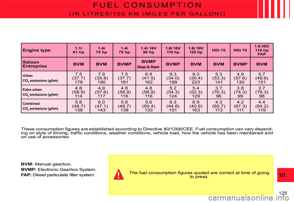 CITROEN C2 DAG 2007  Owners Manual �1�2�5� 
VI
F U E L   C O N S U M P T I O N
�( �I �N �  �L �I �T �R �E �S �/ �1 �0 �0 �  �K �M �  �( �M �I �L �E �S �  �P �E �R �  �G �A �L �L �O �N �) �)
�T�h�e�s�e� �c�o�n�s�u�m�p�t�i�o�n� �ﬁ� �g�